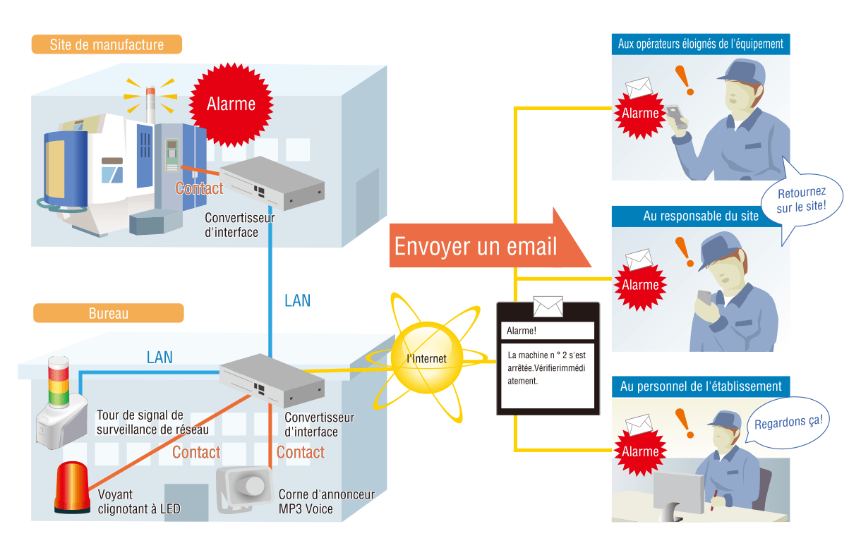 Surveiller les problèmes à distance et en temps réel