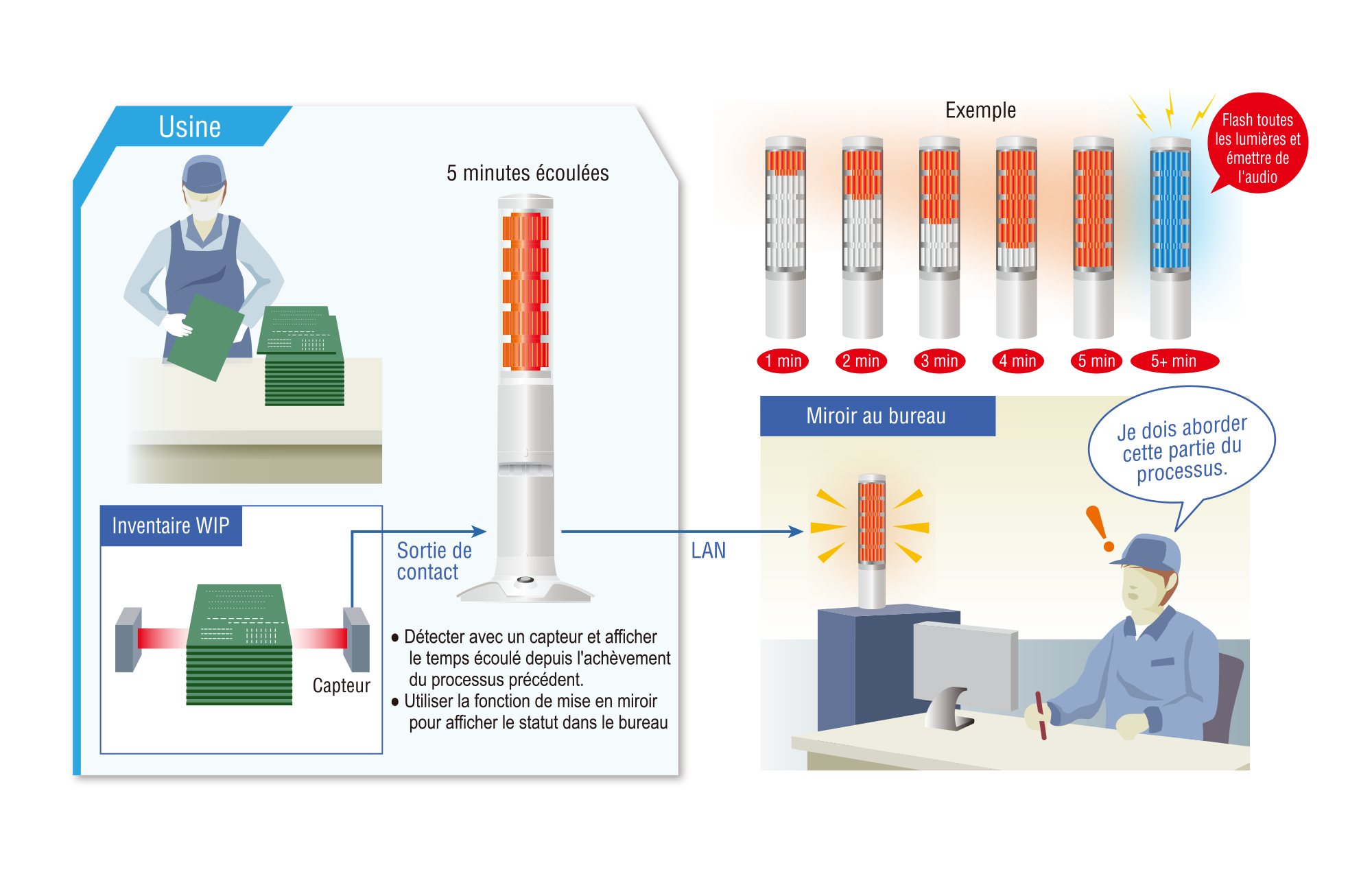 Visualisez le temps nécessaire à chaque étape du travail