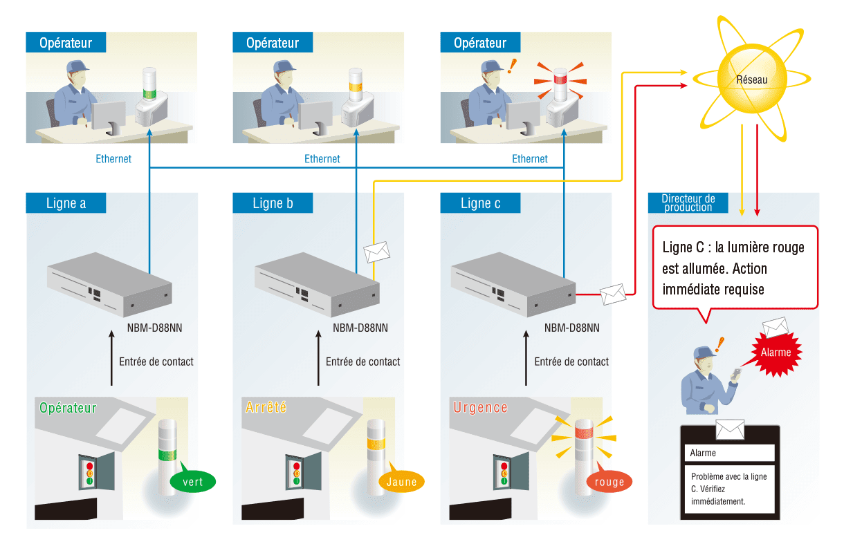 La surveillance à distance réduit les pertes dues aux arrêts