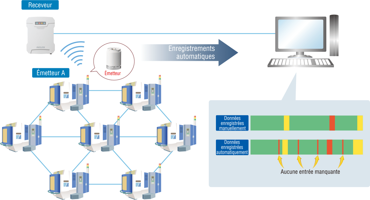 Automatisation d'un rapport quotidien d'usine manuscrit