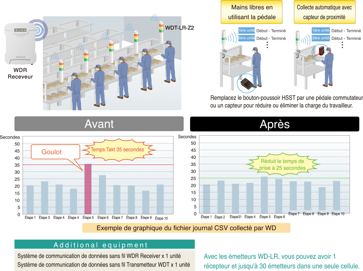 Régulation de la ligne d'assemblage