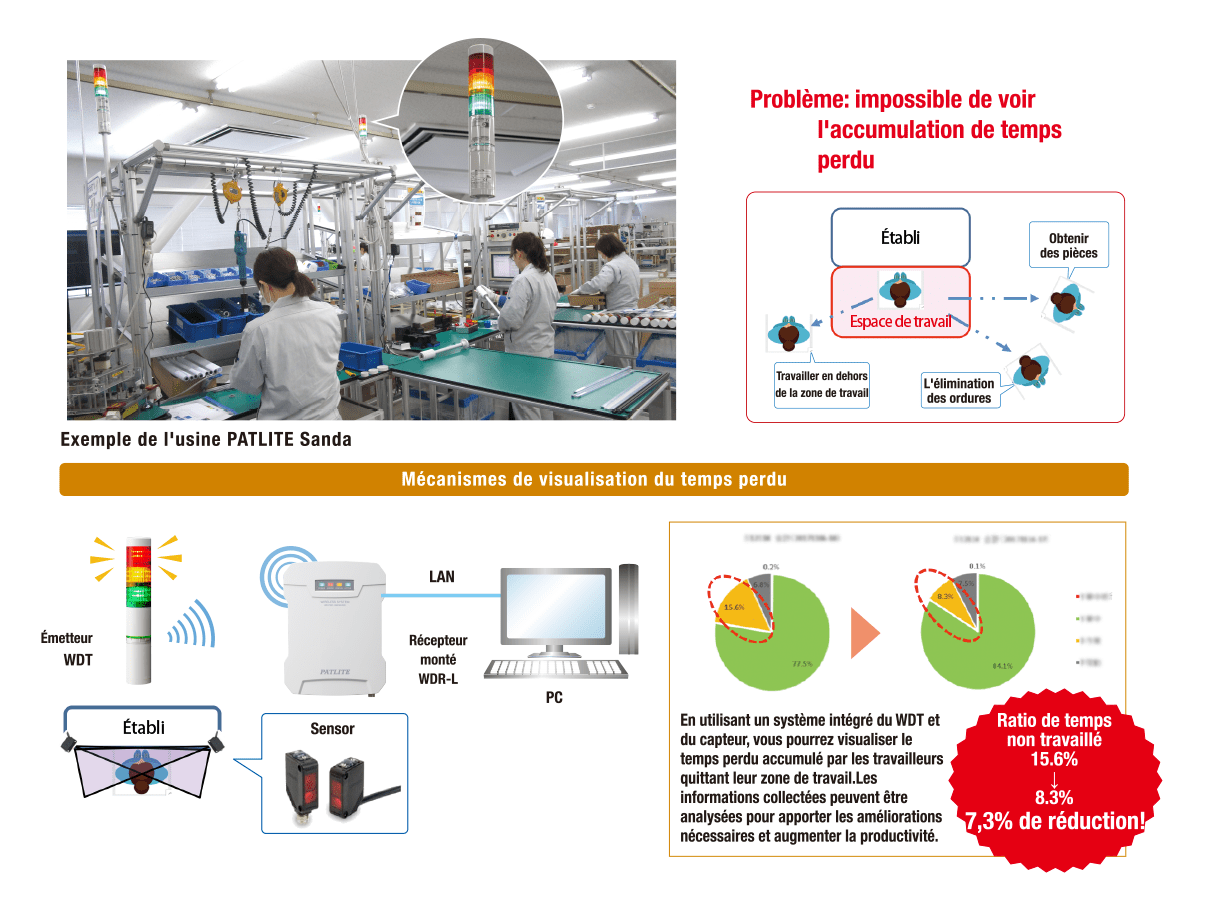 Visualiser le temps perdu dans la production cellulaire