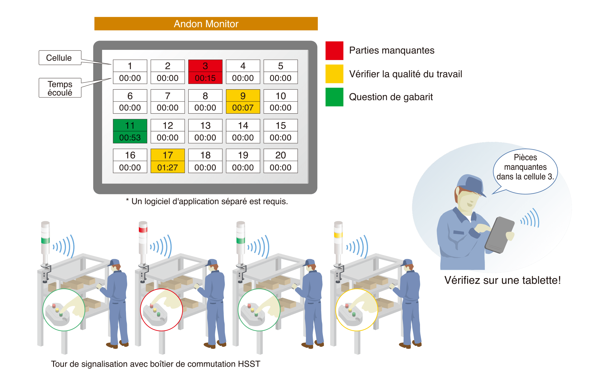 Signal depuis les postes de travail à l'aide d'un moniteur Andon