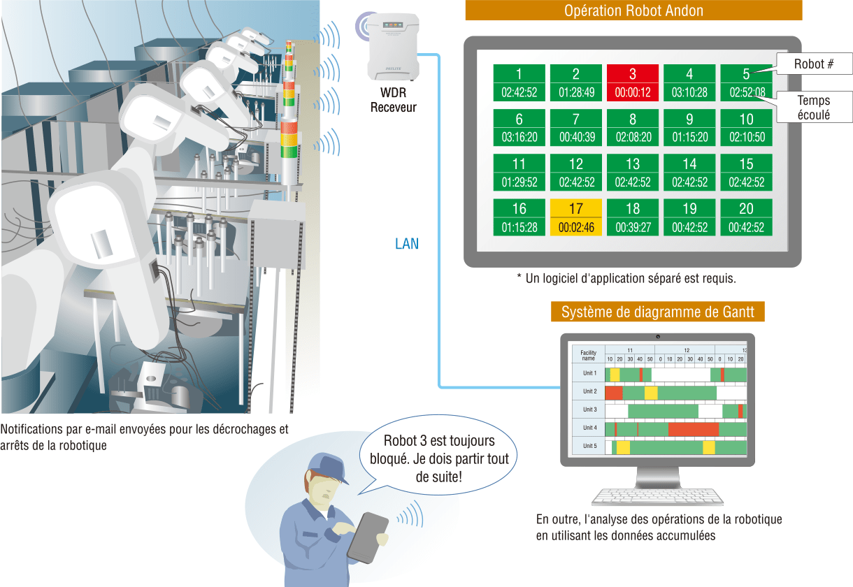 Visualiser / Analyser la robotique bloquée