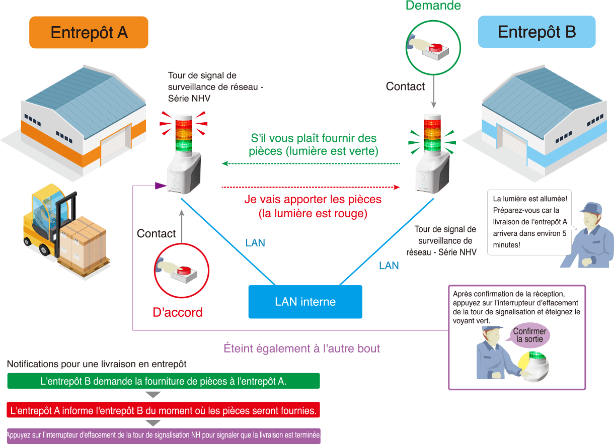 Système de demande simple