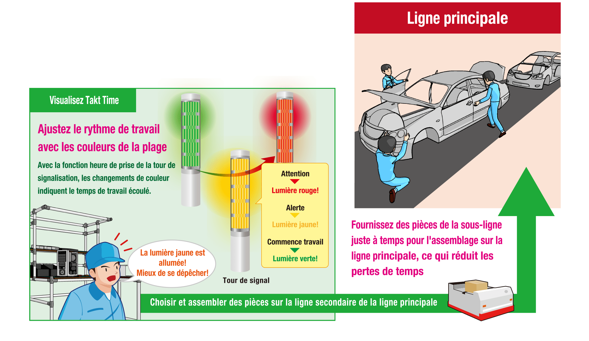 Visualiser le temps de cycle