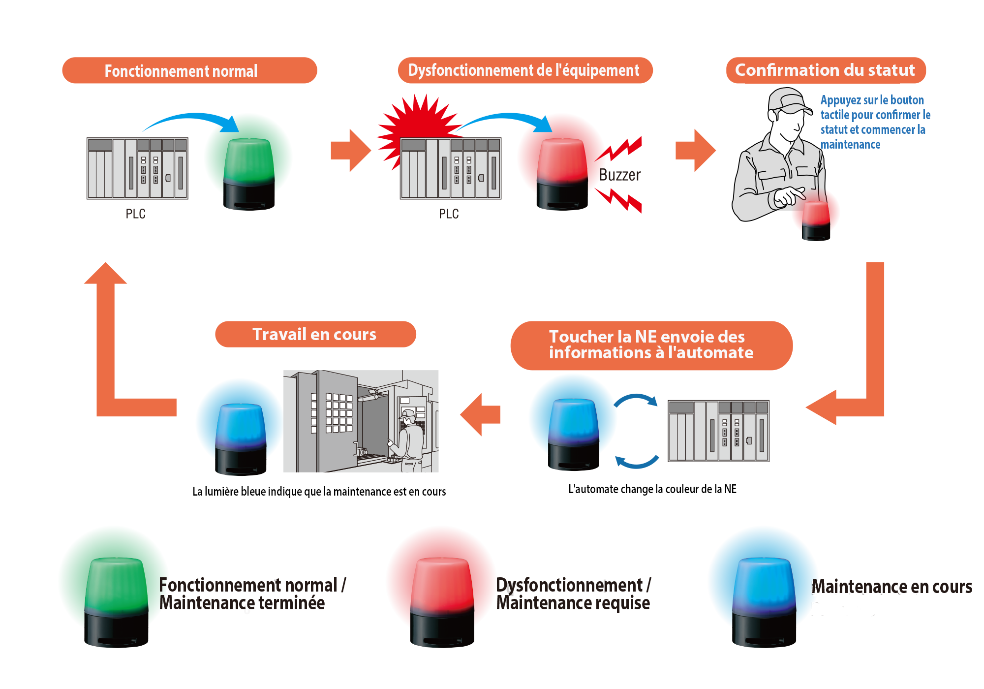 Visualisez l'état de maintenance des équipements