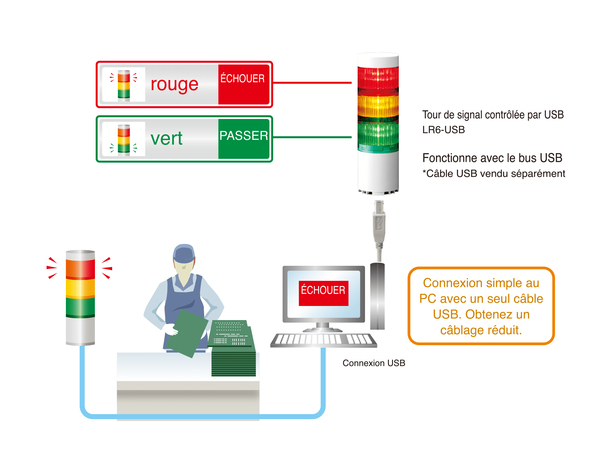 Processus d'inspection sans erreur