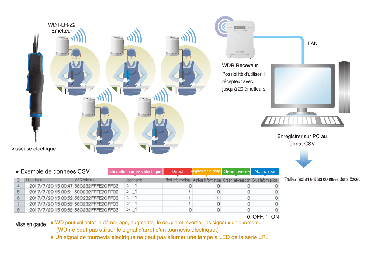 Le tournevis IoT mesure l'étanchéité des vis