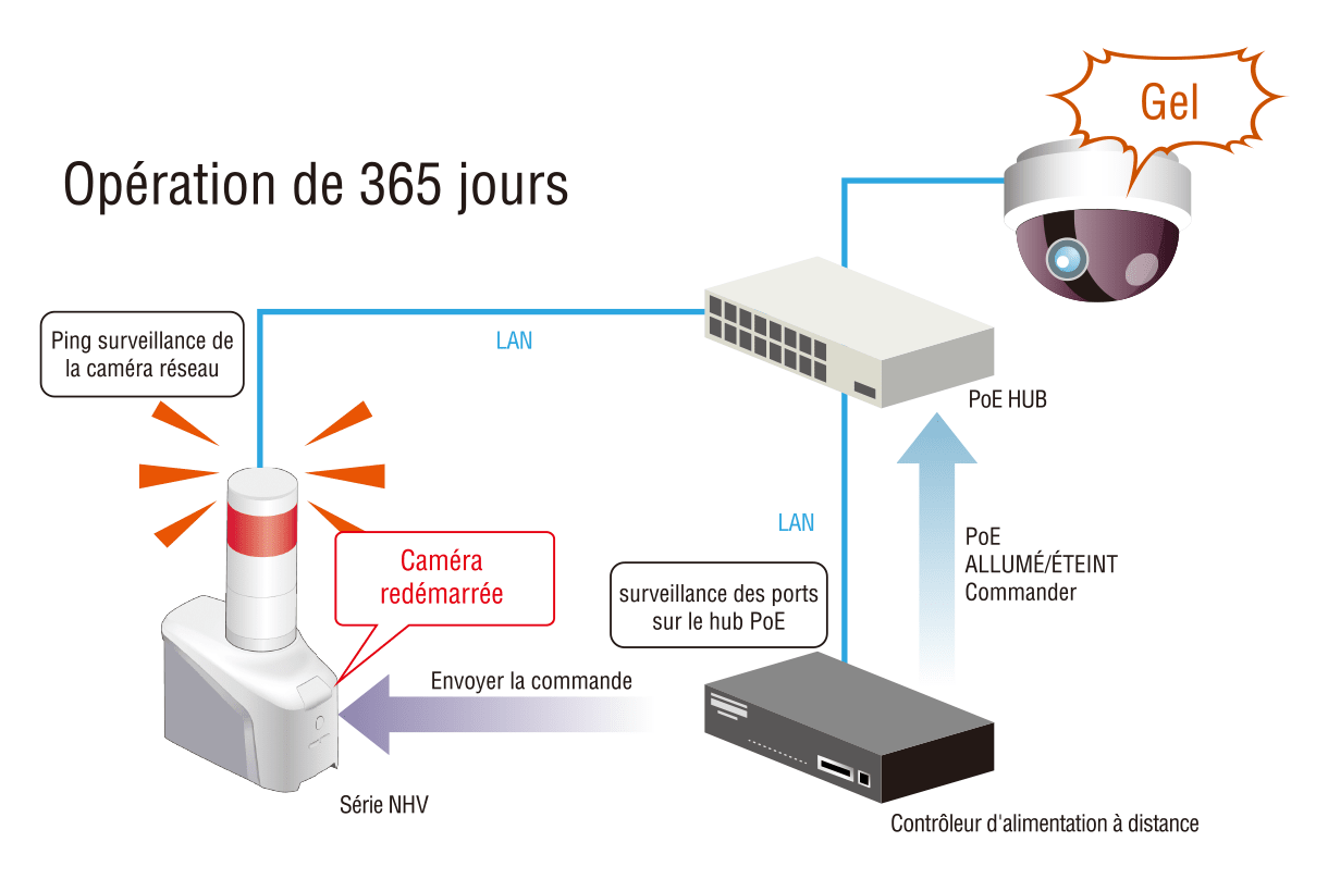 Surveillance de la caméra réseau 24 heures sur 24