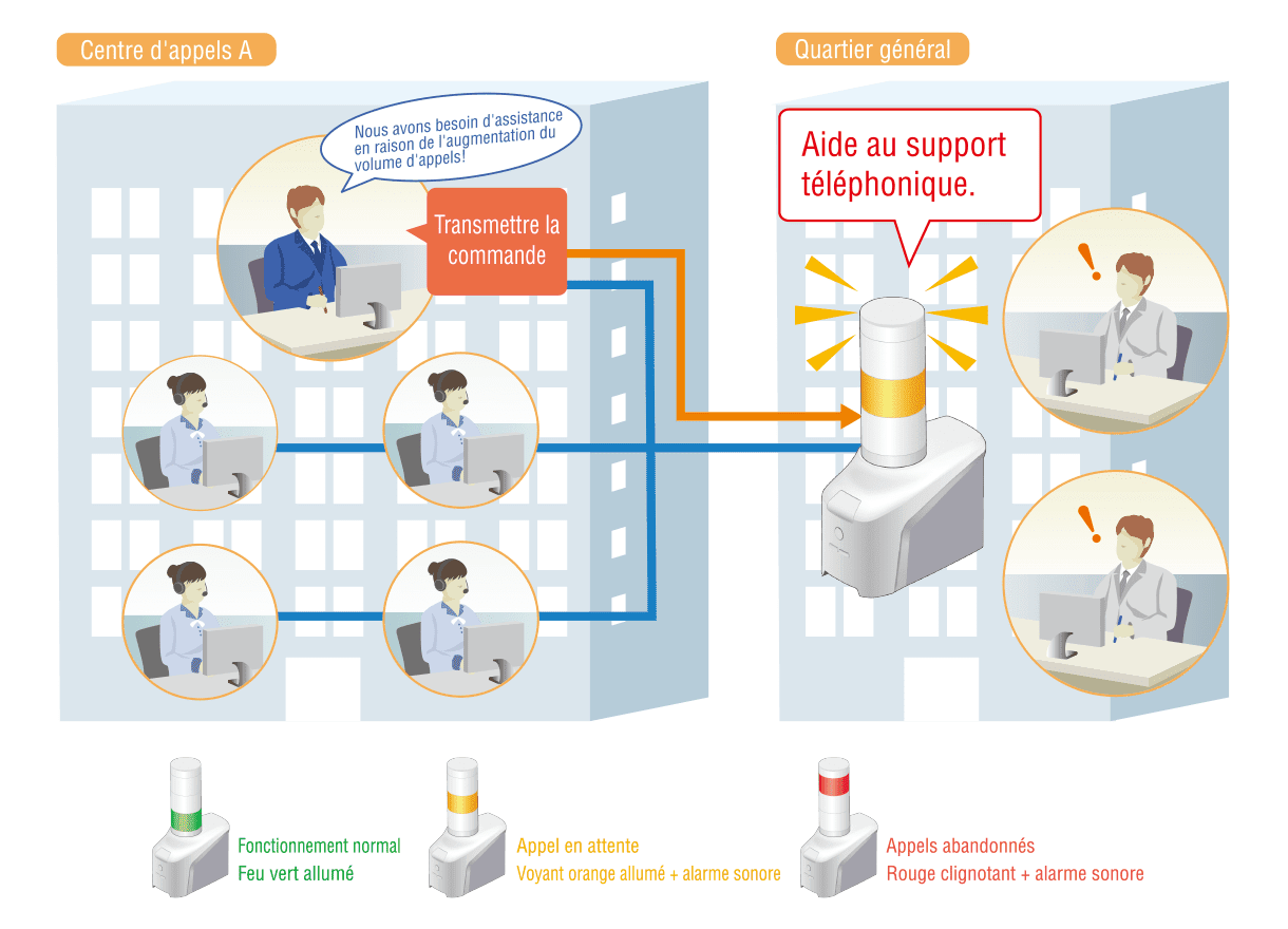 Réduisez les appels en attente et les backlogs en attente!