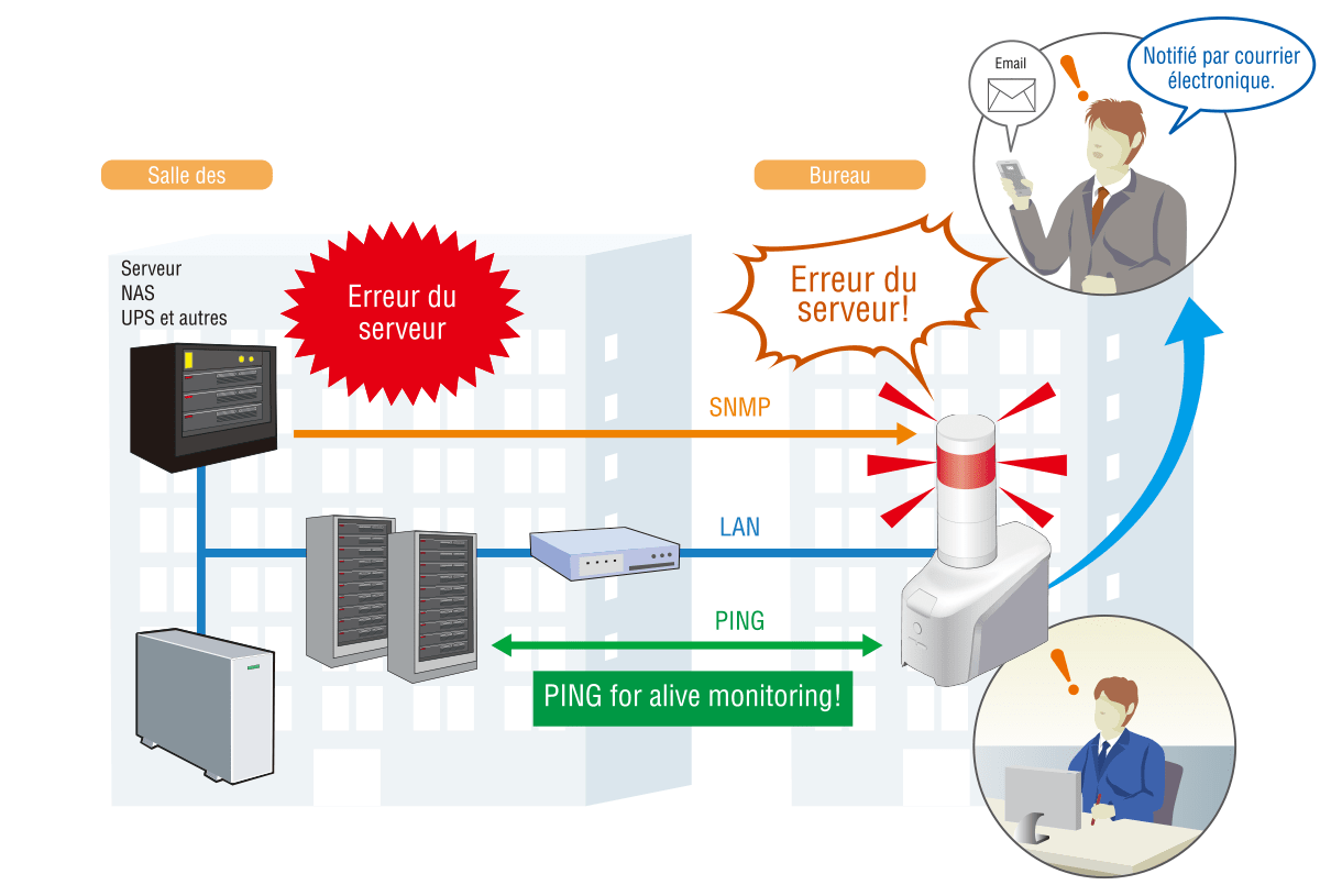 Surveiller à distance les problèmes du serveur