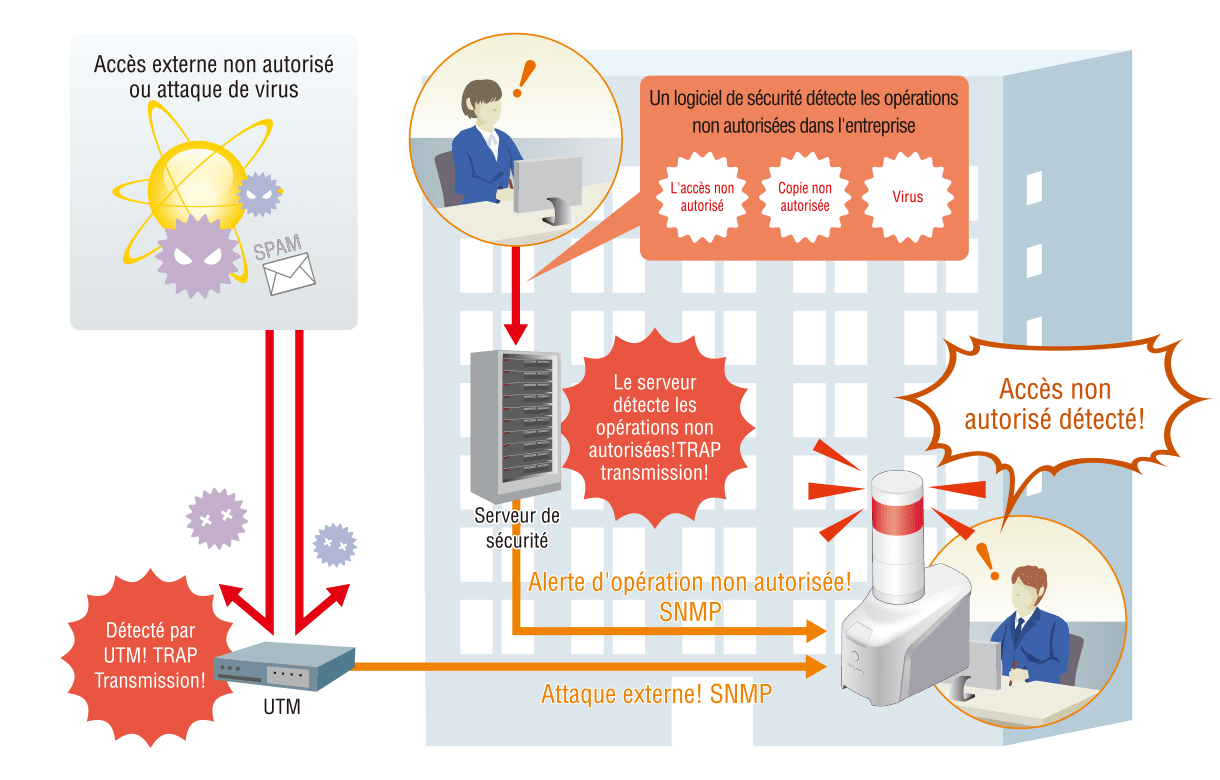 Solution de surveillance d'attaque externe UTM