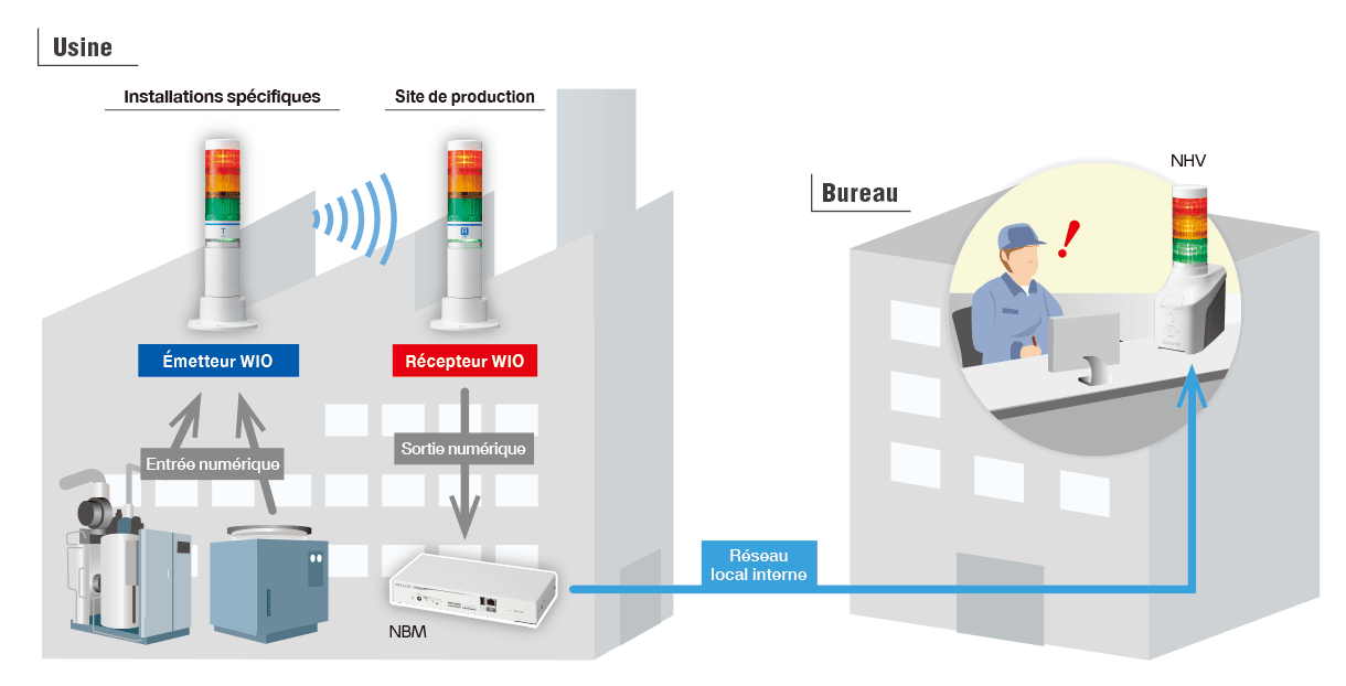 Visualisation des installations spécifiques