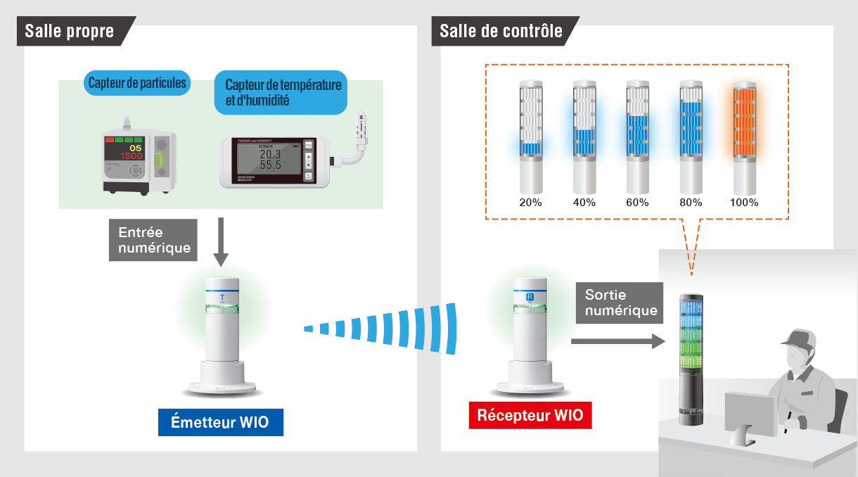 Notification à distance de la température et de l'humidité