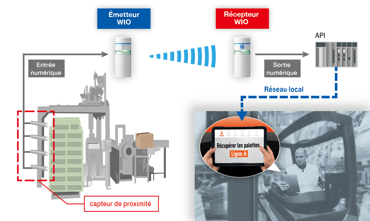 Notification du besoin de récupération des palettes vides