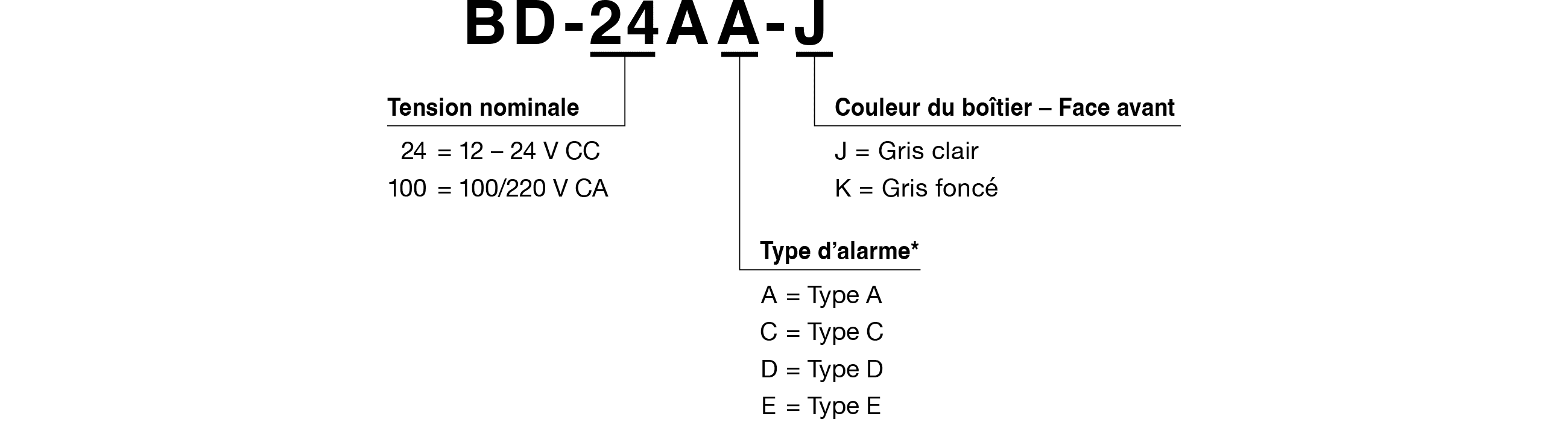 Code modèle