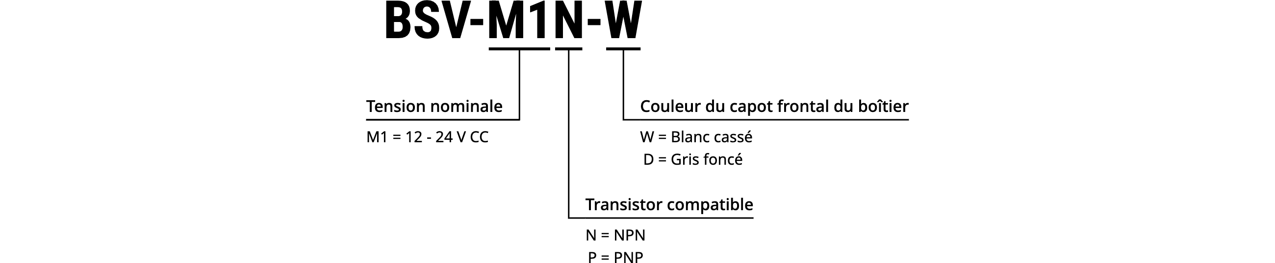 BSV-M1N-W Code du mod&egrave;le | Tension nominale: M1 = 12 - 24 V CC | Couleur du capot frontal du bo&icirc;tier: W = Blanc cass&eacute;, D = Gris fonc&eacute; | Transistor compatible: N = NPN, P = PNP