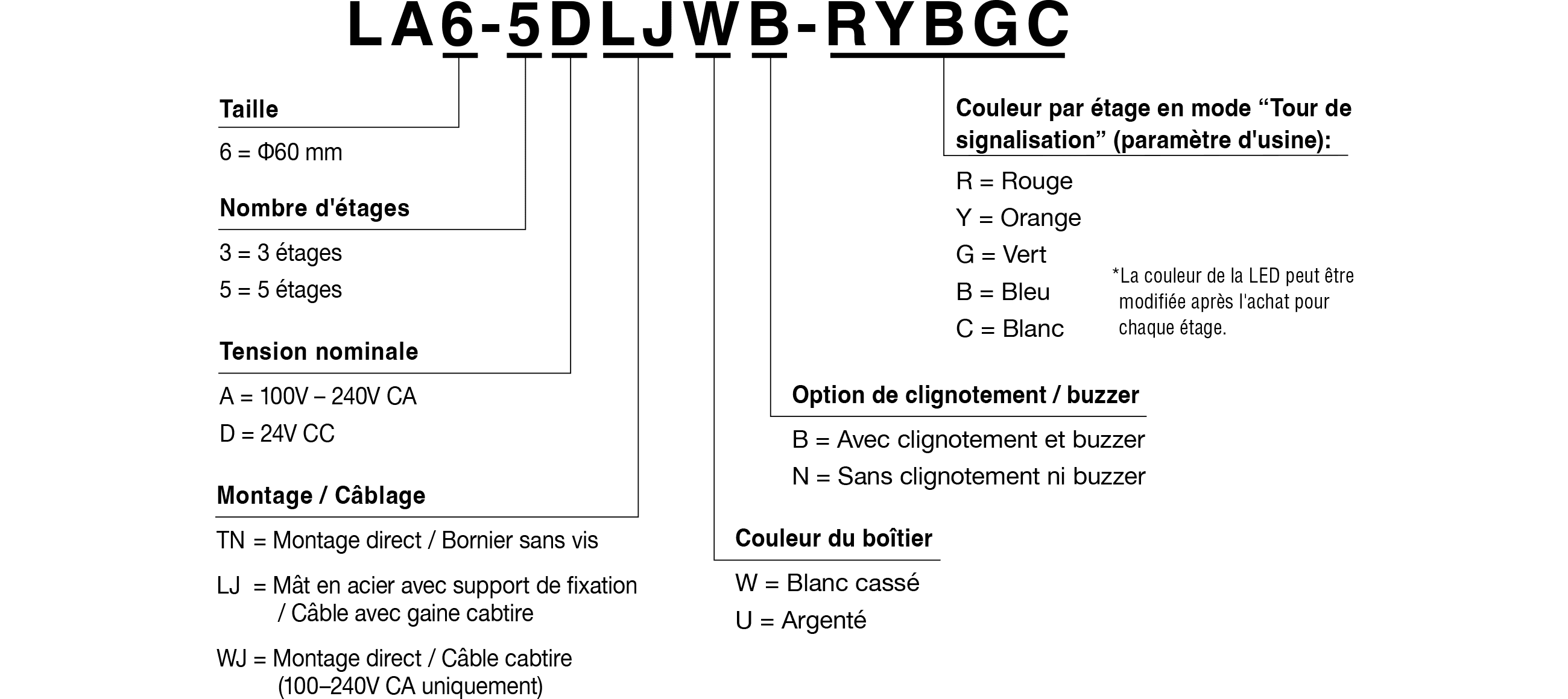 Code du modèle