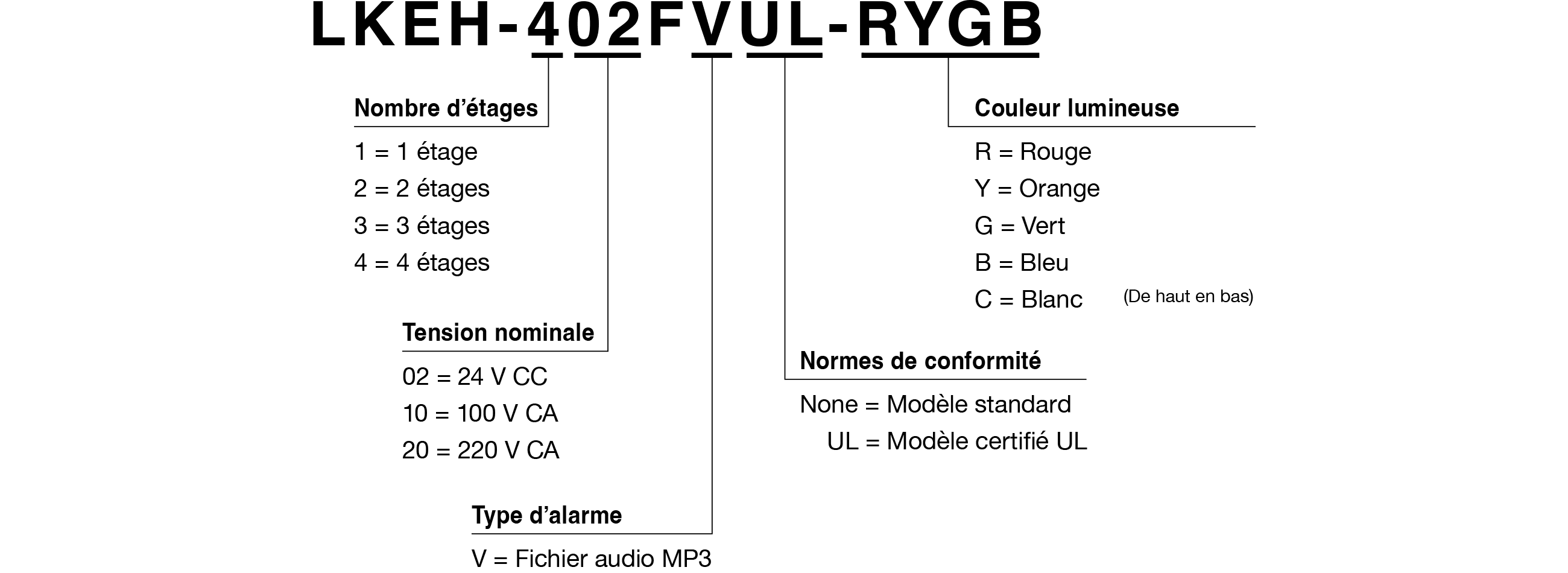 Code modèle