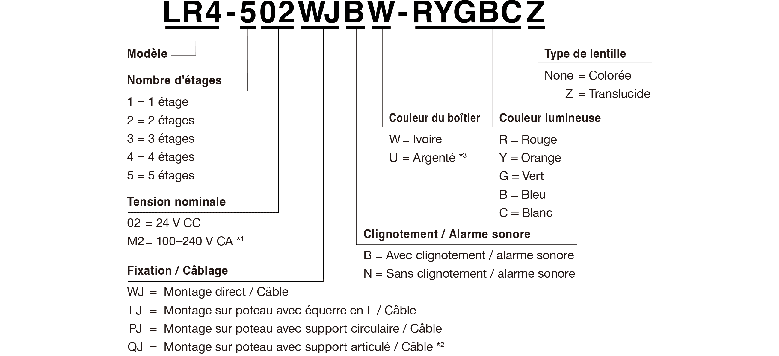 Code du modèle