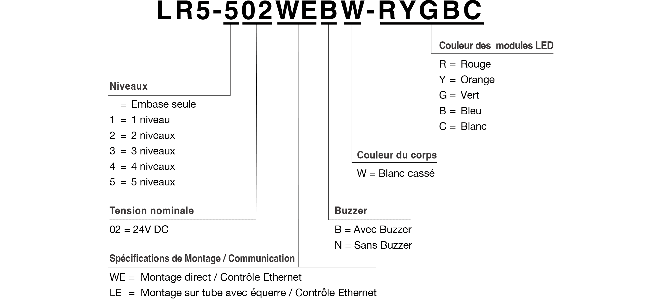 Code Modèle