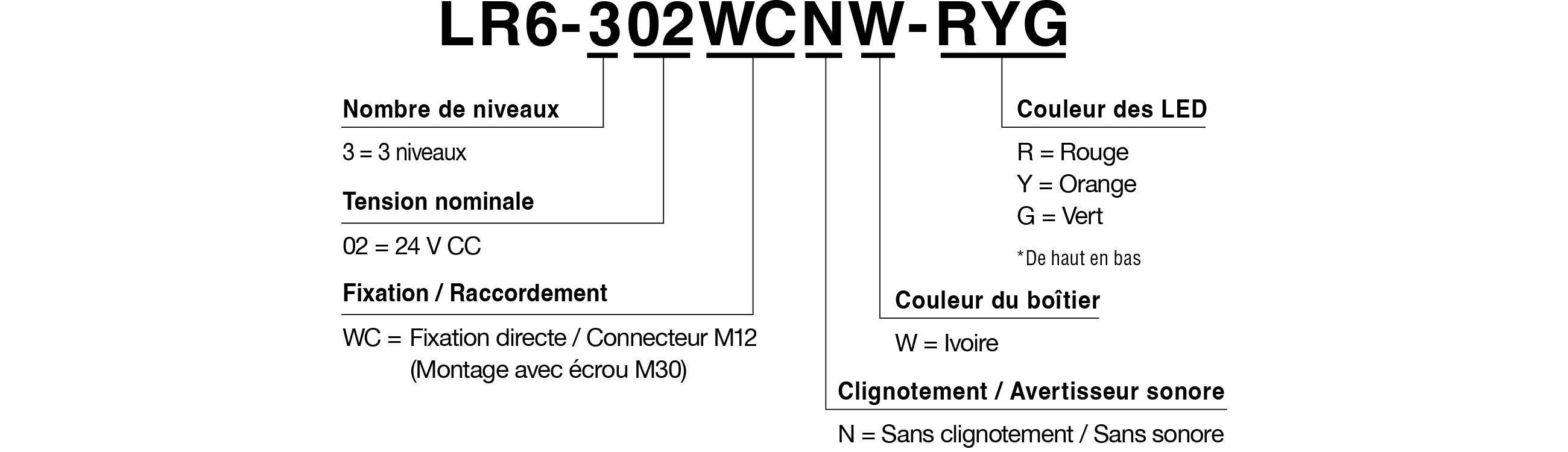 Code du modèle