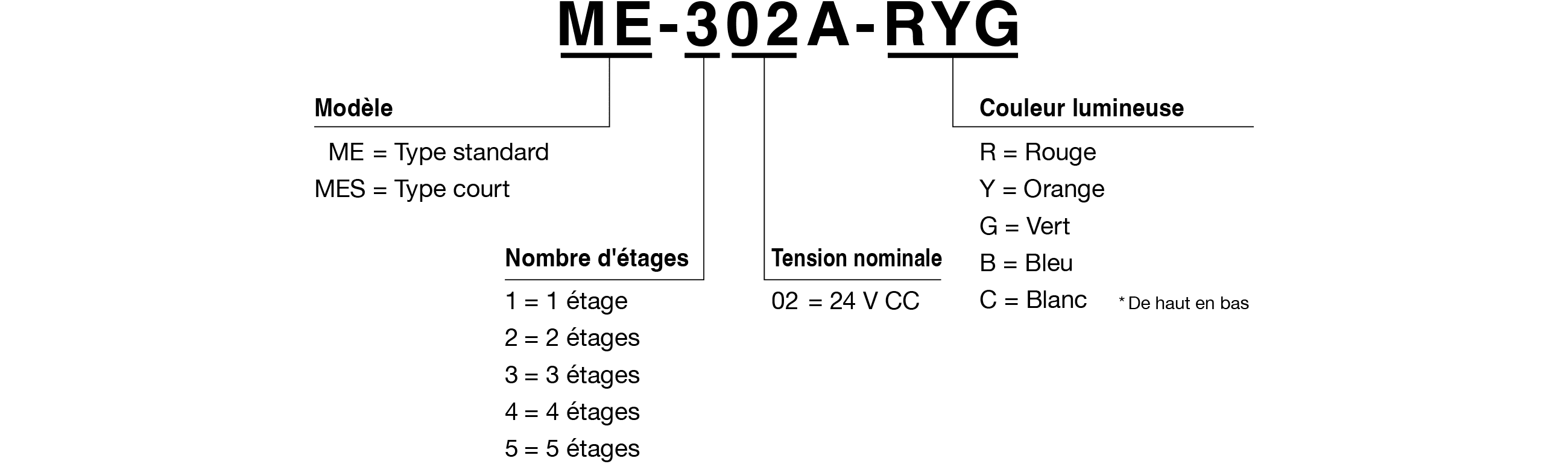 Code du modèle
