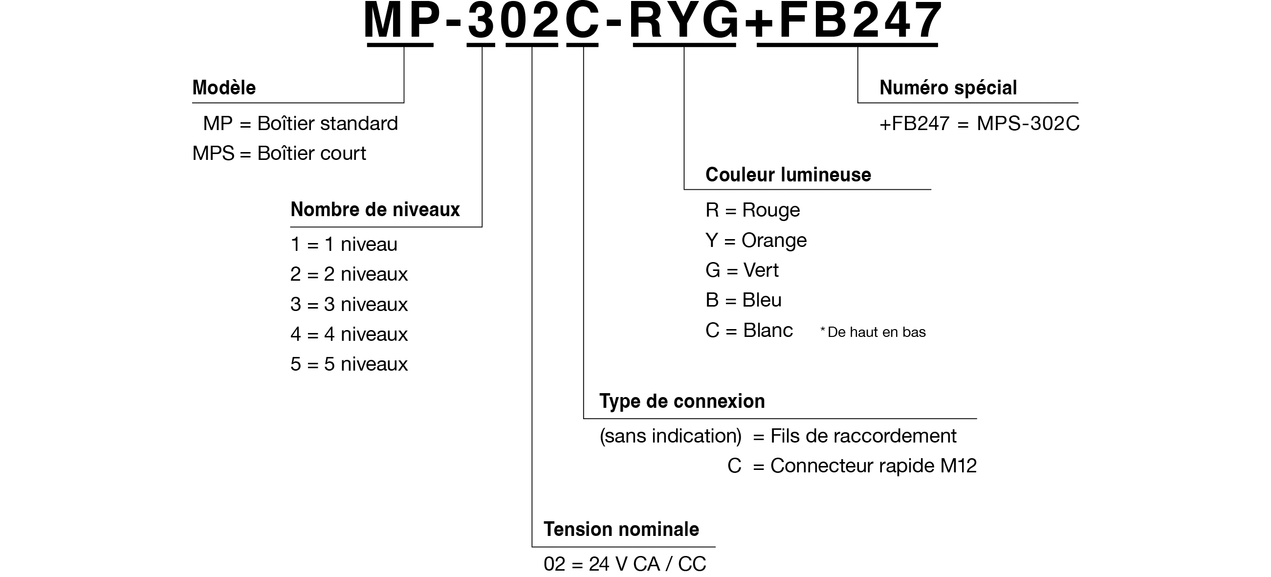Code du modèle