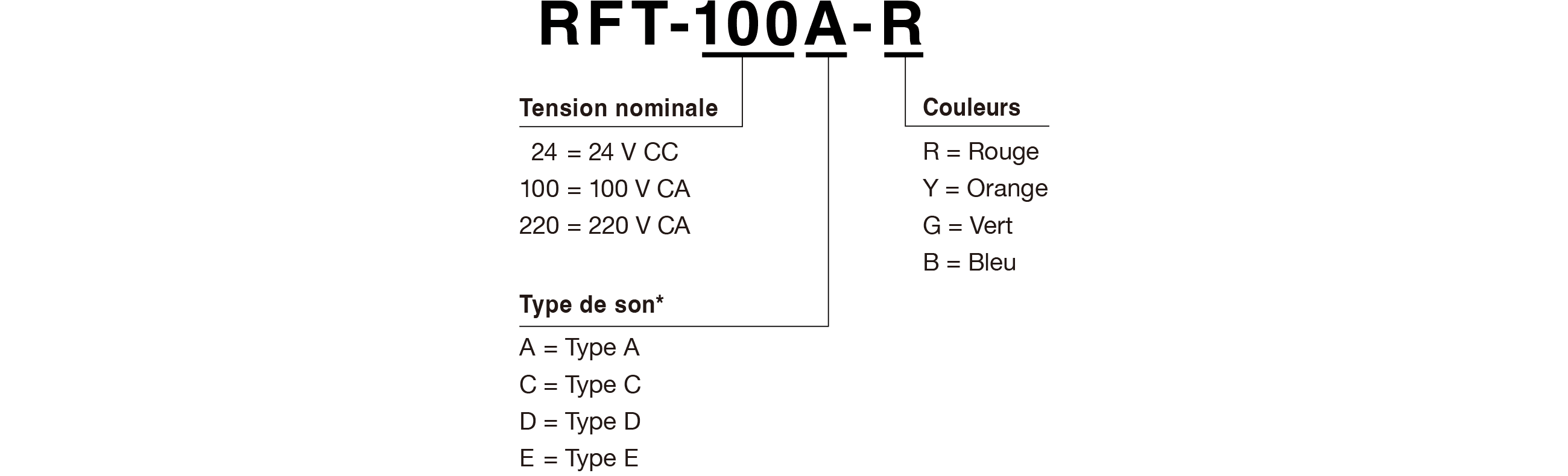 Code du modèle