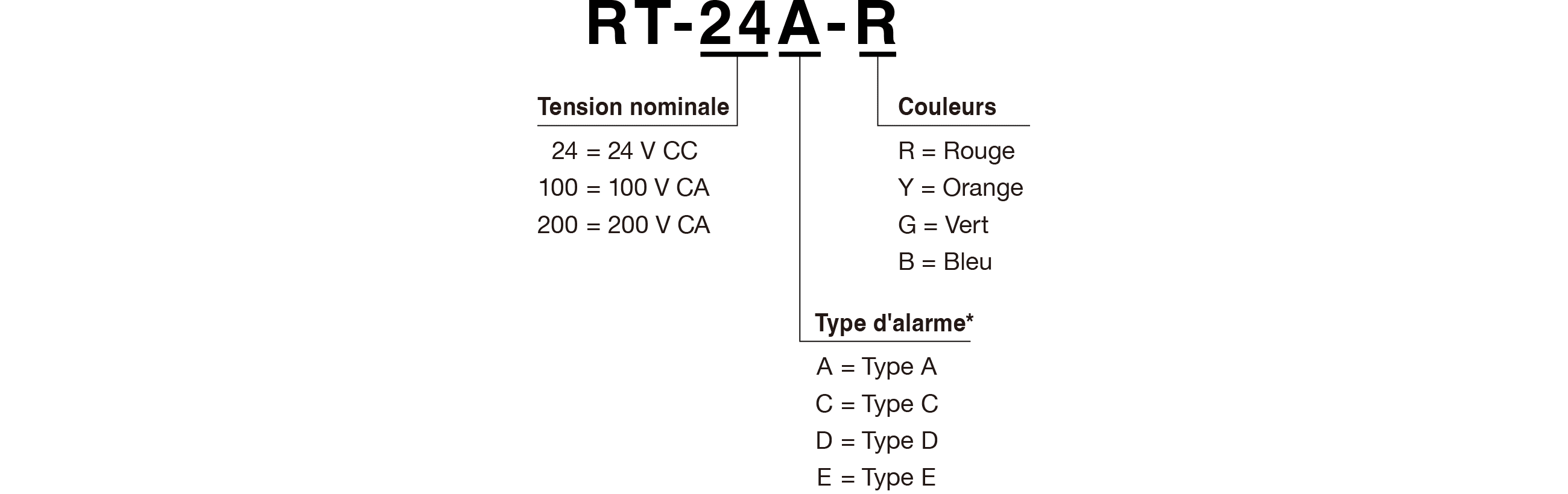 Code du modèle