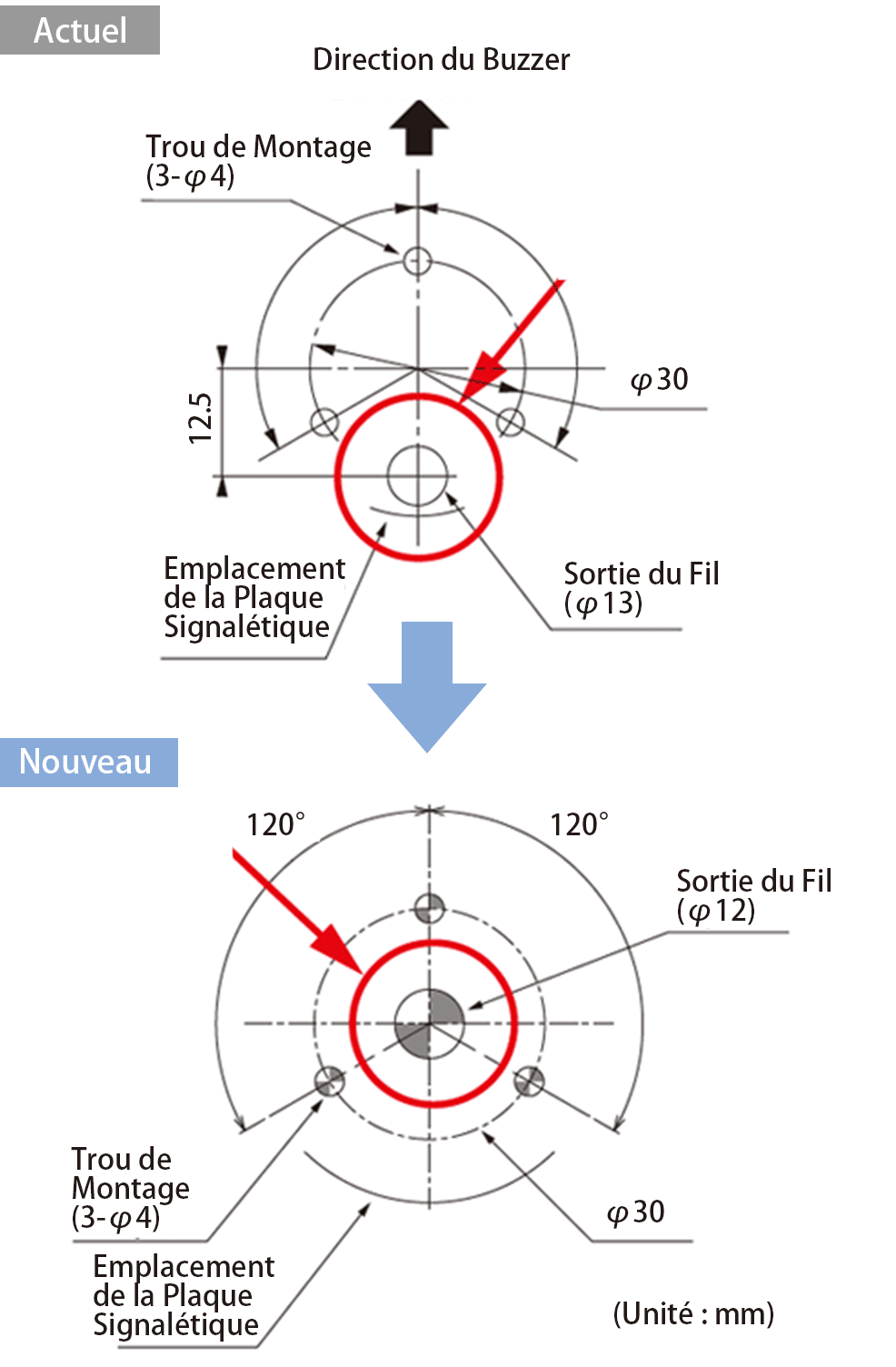 Précautions de conversion de produit