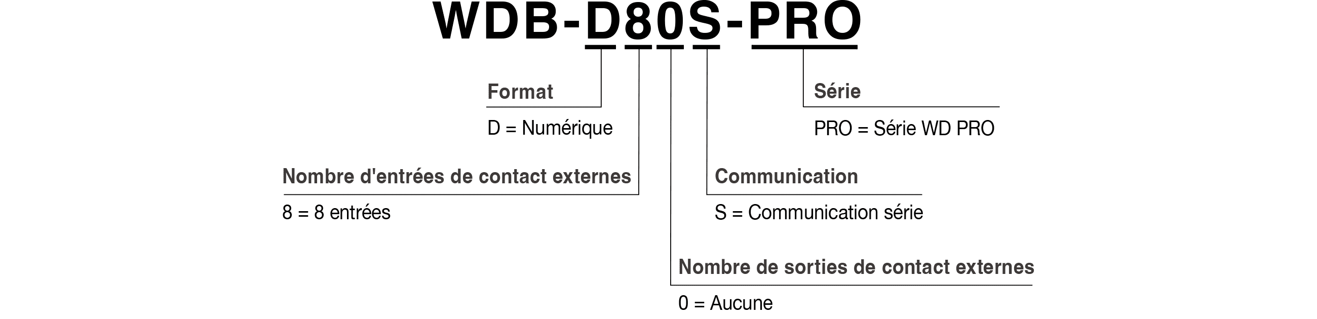 Code modèle