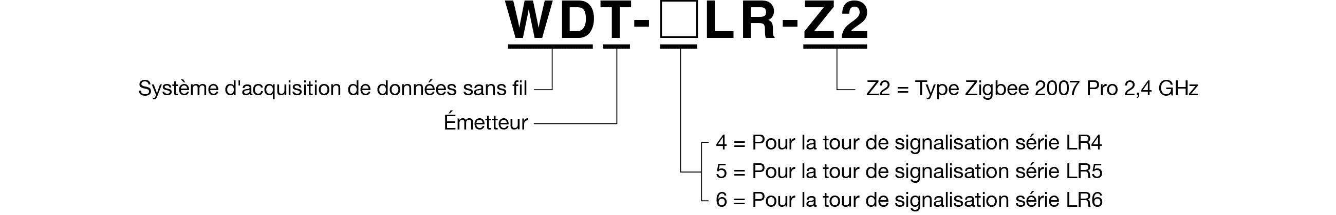 Code du modèle