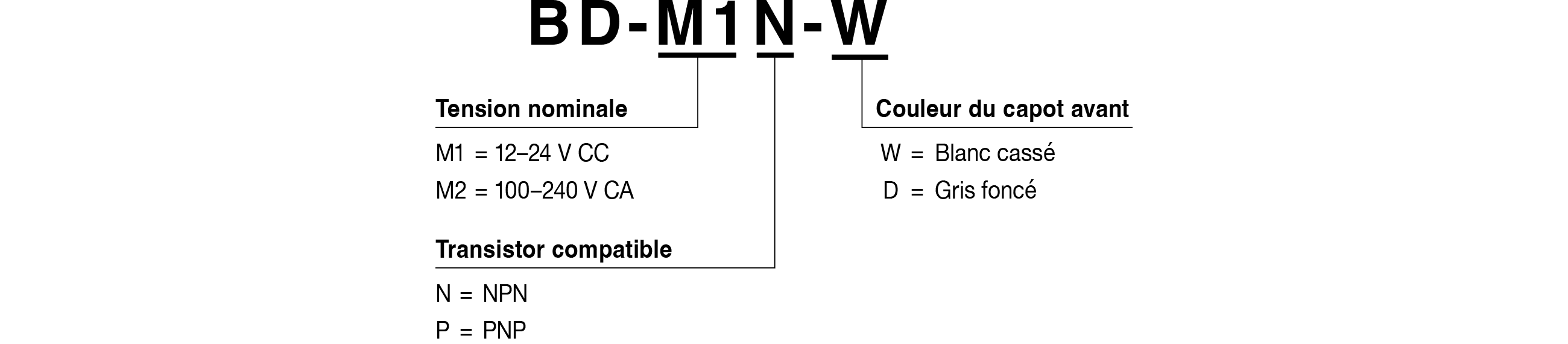 Code mod&egrave;le
