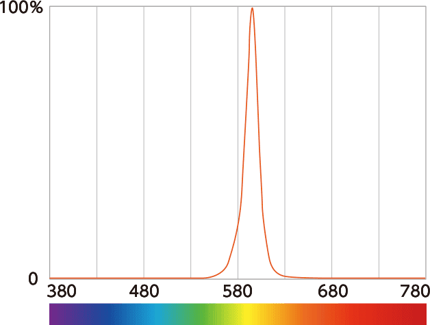 Distribution spectrale (intensit&eacute; relative)