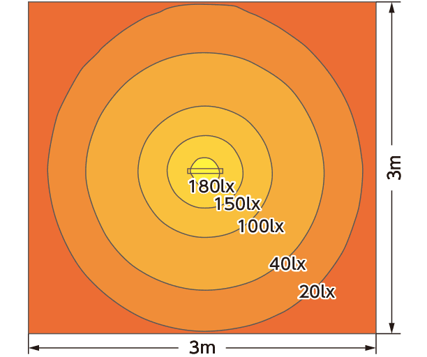 Courbe de distribution de l&rsquo;&eacute;clairement