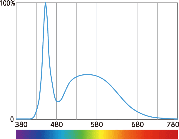 Distribution spectrale (intensit&eacute; relative)