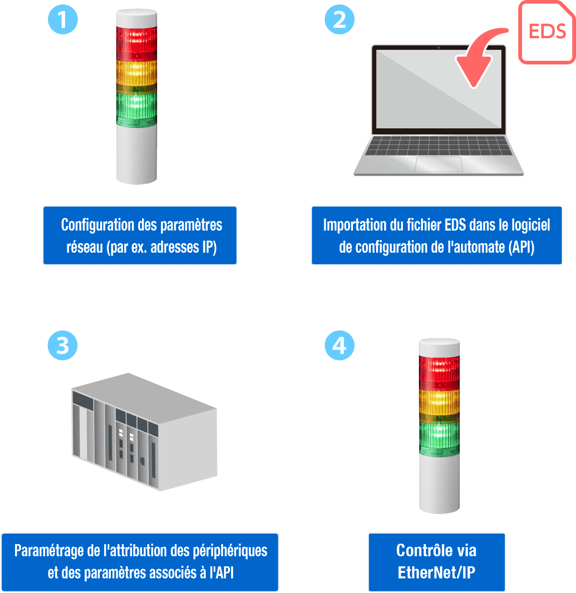 1. Configurer les param&egrave;tres r&eacute;seau (ex : adresse IP). 2. Importer le fichier EDS dans le logiciel de configuration PLC. 3. Appliquer l&rsquo;allocation des p&eacute;riph&eacute;riques et param&egrave;tres associ&eacute;s. 4. Contr&ocirc;le via EtherNet/IP