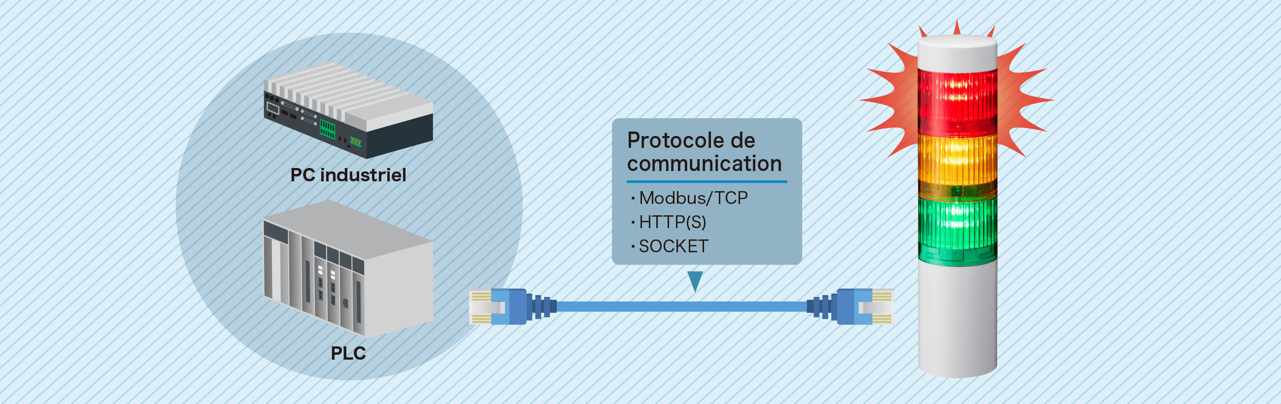 Connexion facile au PC/API via Ethernet