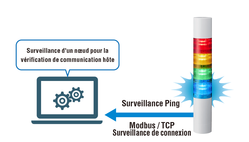 Surveillance d'un nœud pour la vérification de communication hôte