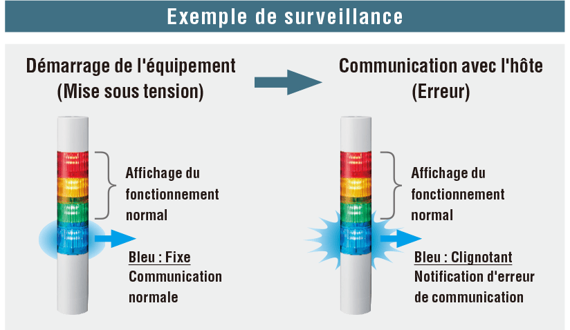 Exemple de surveillance