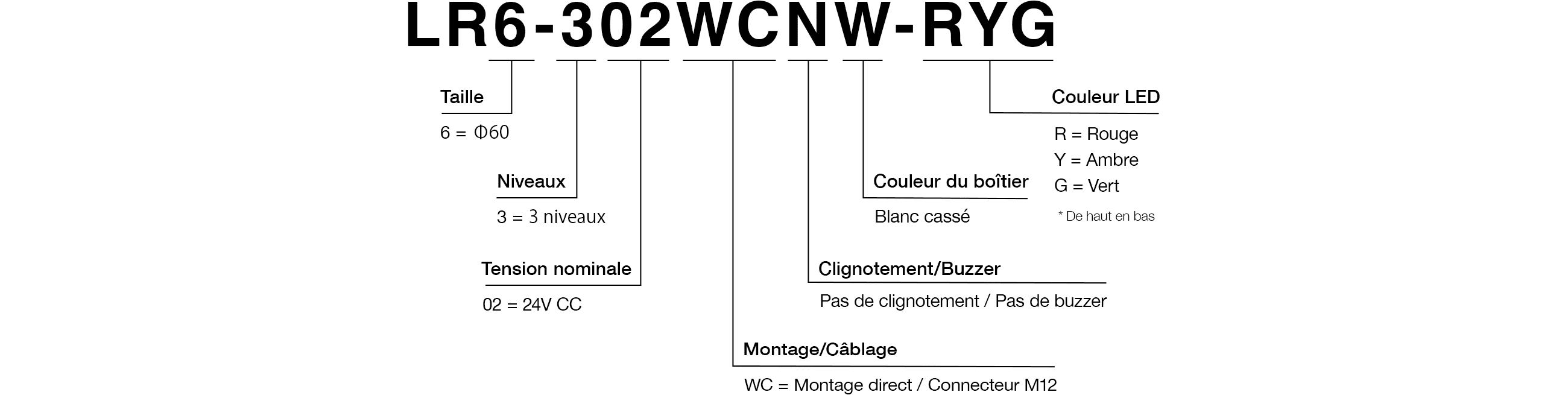 Code modèle