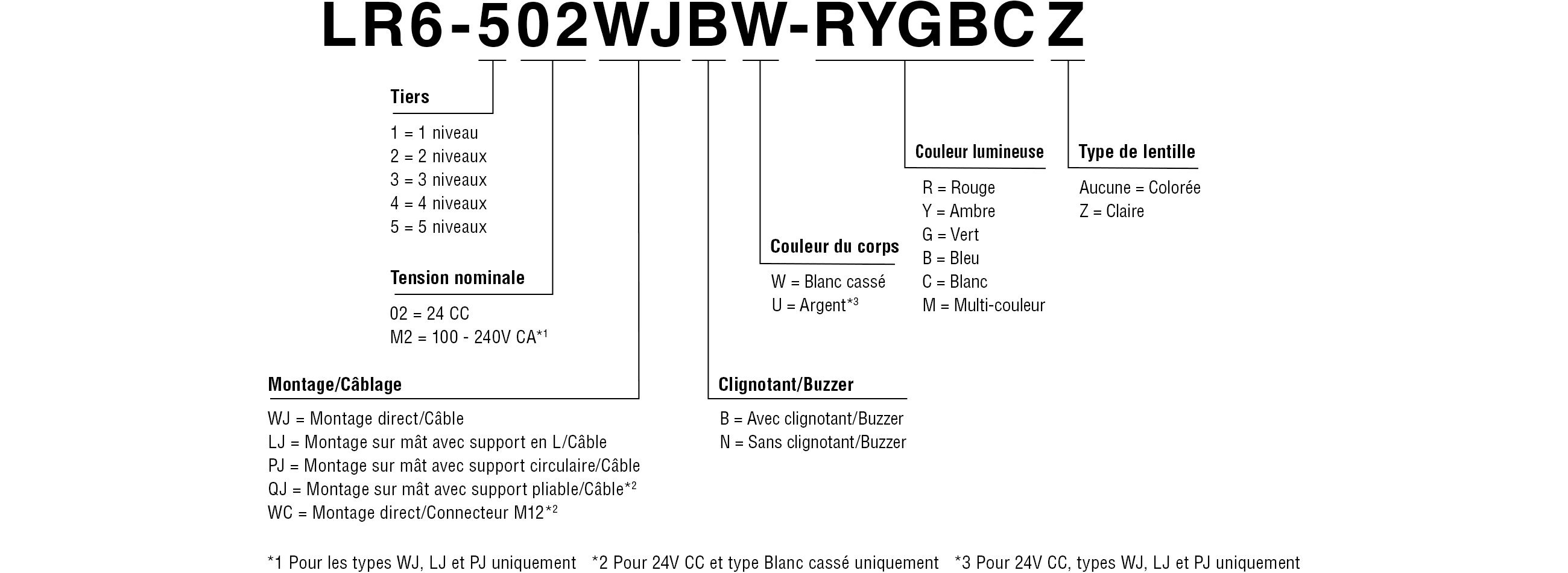 Code du modèle