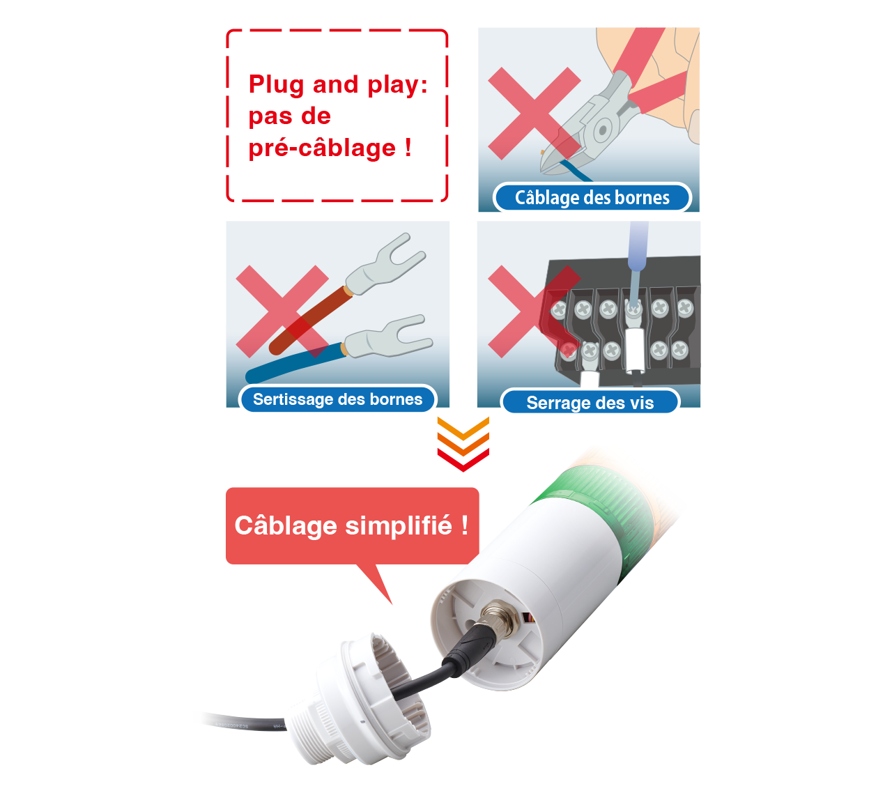 Pas de prétraitement requis ! Un câblage simplifié empêche les erreurs de câblage.