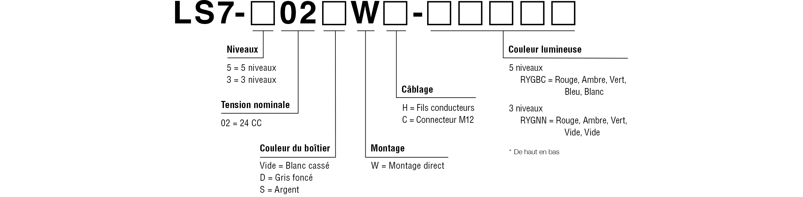 Code du modèle