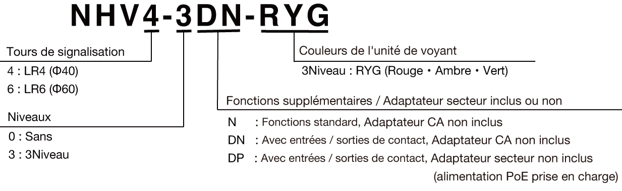 Model Number Configuration