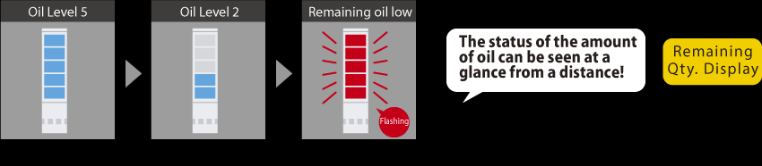 「油量の状態が遠方から一目でわかる!」「残量表示」 油量の見える化で確認作業の無駄をカット