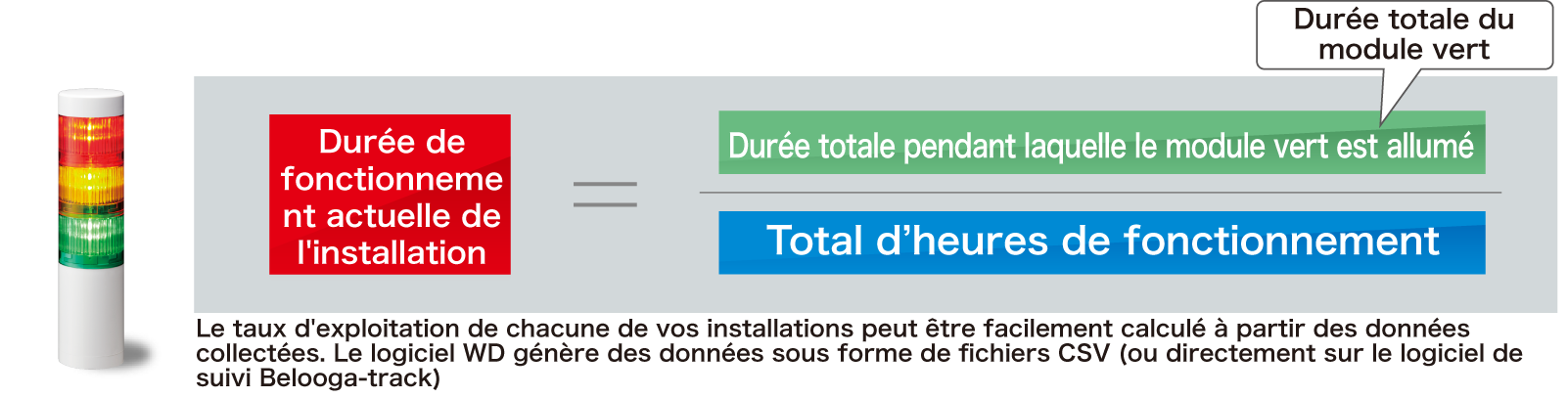 Les tours de signalisation permettent de visualiser le temps de fonctionnement.