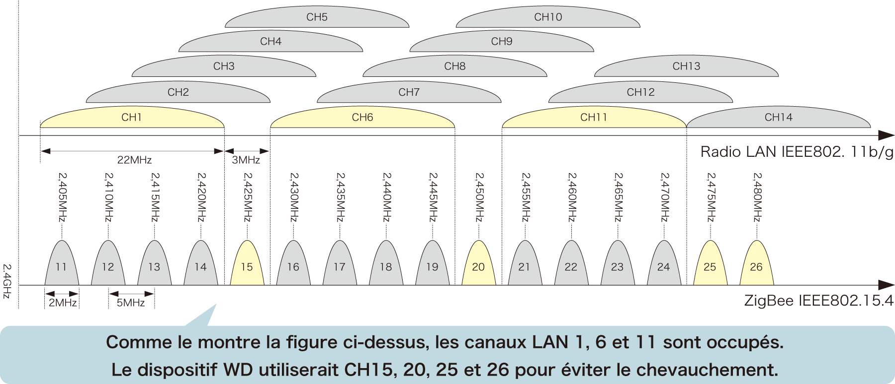 As shown in the figure above, when using the radio LAN CH1, 6 and 11, the WD-series is also available.
 CH15, 20, 25, and 26 can be used together.